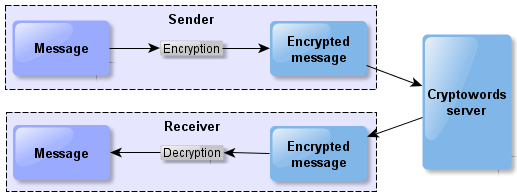 Cryptowords client-server diagram